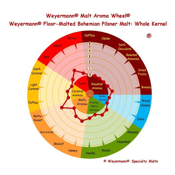  Weyermann® Floor-Malted Bohemian Pilsner Maláta (EBC:3-5)
