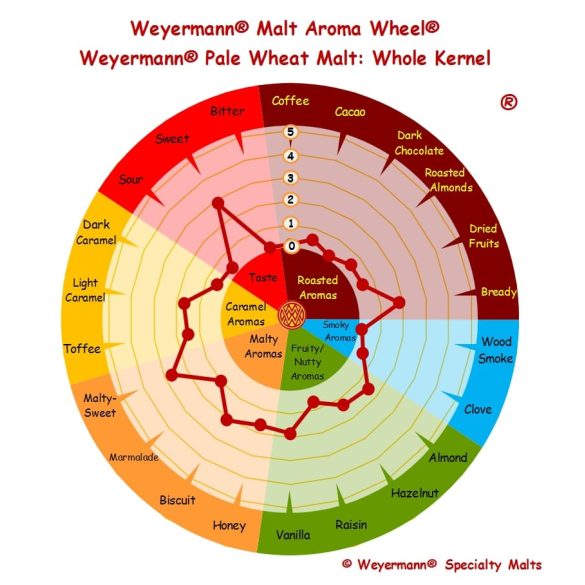  Weyermann® Pale Wheat Búzamaláta (EBC:3-5)
