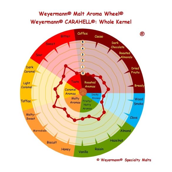 Weyermann Carahell Maláta (EBC 20 - 30)