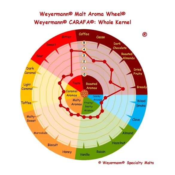  Weyermann® CARAFA® Type 3 Malt