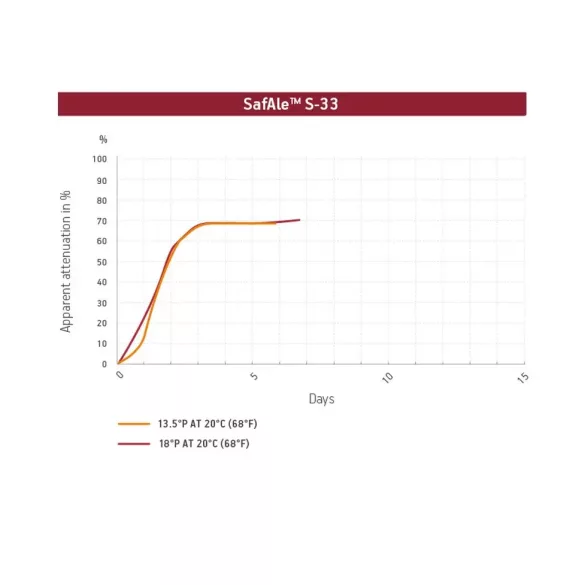 SafAle™ S-33 sörélesztő