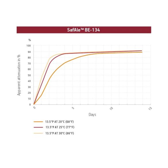 SafAle™ BE-134 yeast