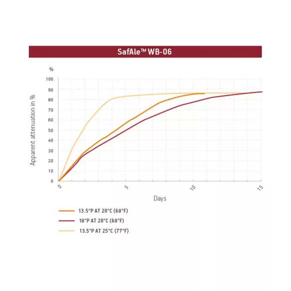 SafAle™ WB-06 yeast
